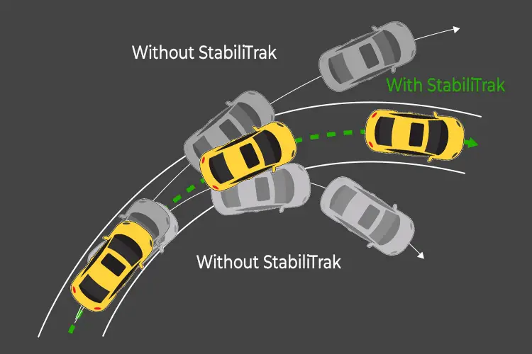 how stabilitrak system works