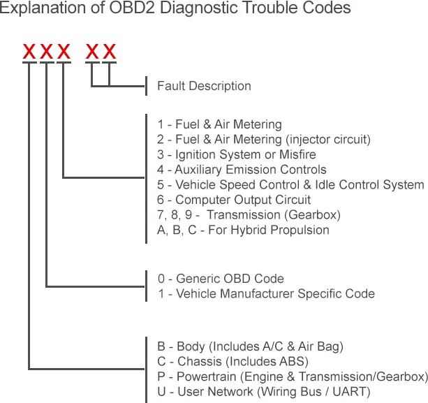 search obd2 codes on Google to know how to reset your check engine light