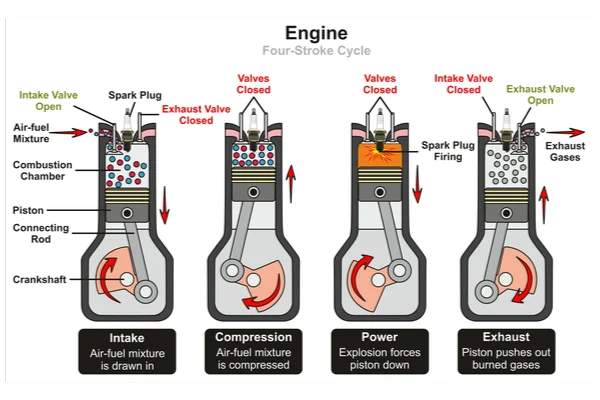 Car engines are what’s called “4-strokes” engines