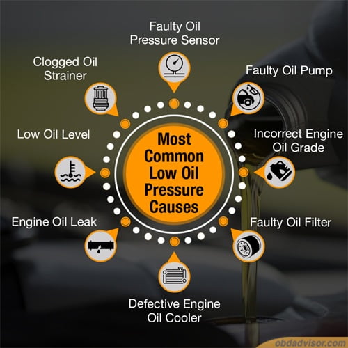 Here're some common causes that can lead to low oil pressure