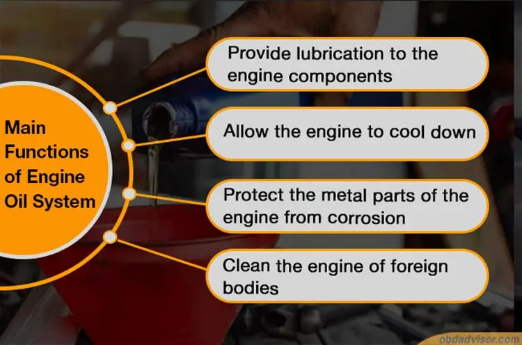 To understand the low oil pressure condition, we should know main funtions of the engine oil systems