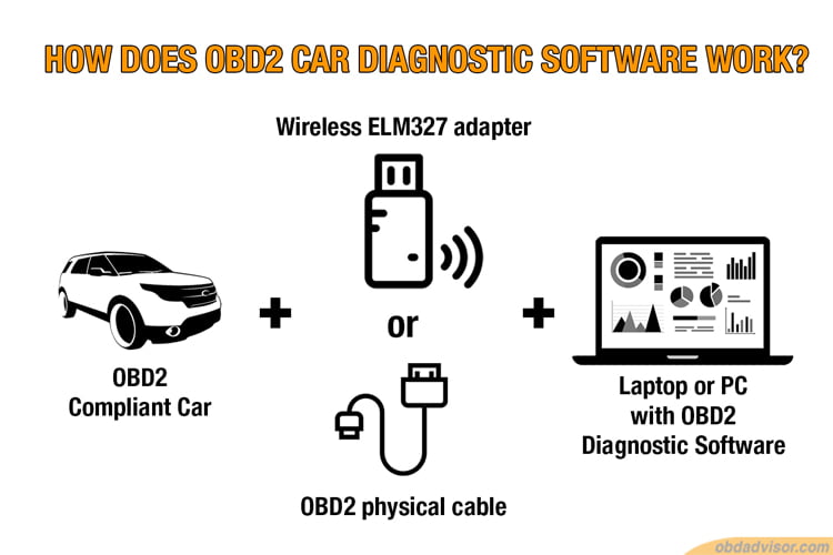 In this article, you'll find out the top OBD2 software