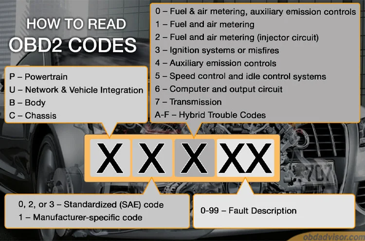Explanation of OBD2 codes