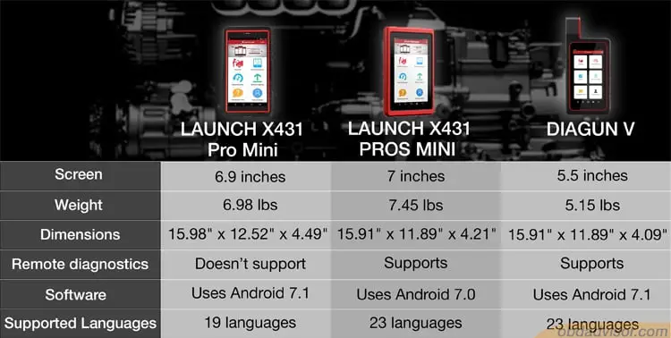 Differences between LAUNCH X431 Pro Mini Vs. PROS MINI Vs. DIAGUN V.