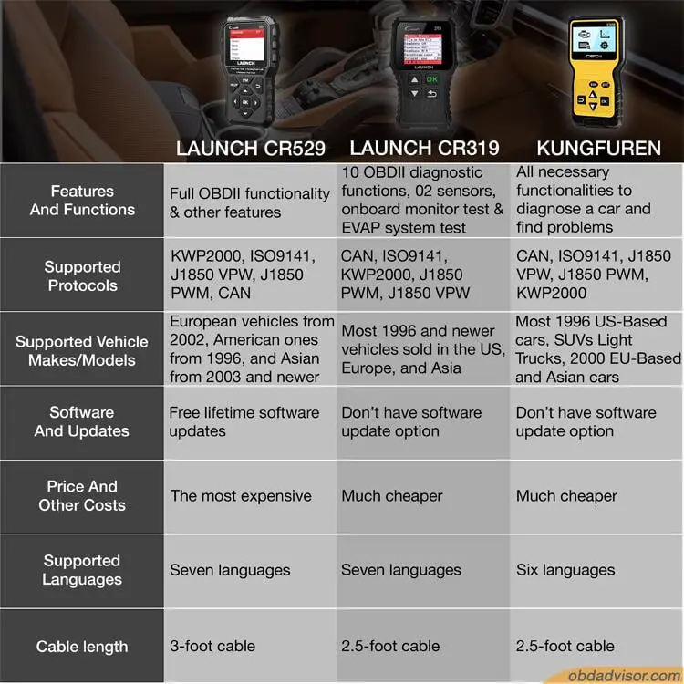 The key Differences between LAUNCH CR529, LAUNCH CR319, and Kungfuren.