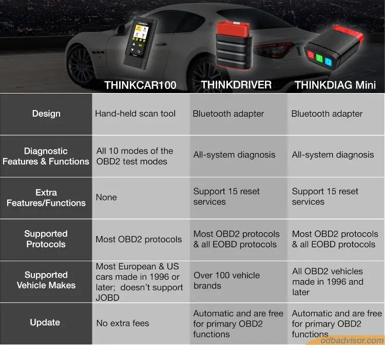 The differences between THINKCAR100, THINKDRIVER, and THINKDIAG Mini.
