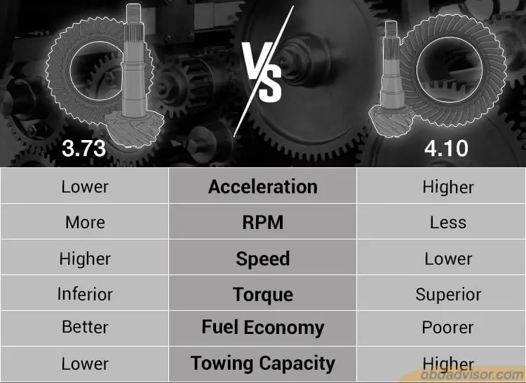3.73 gear ratio vs 4.10 ratio