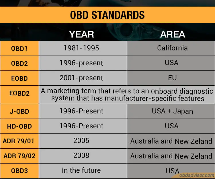 obd standards in countries