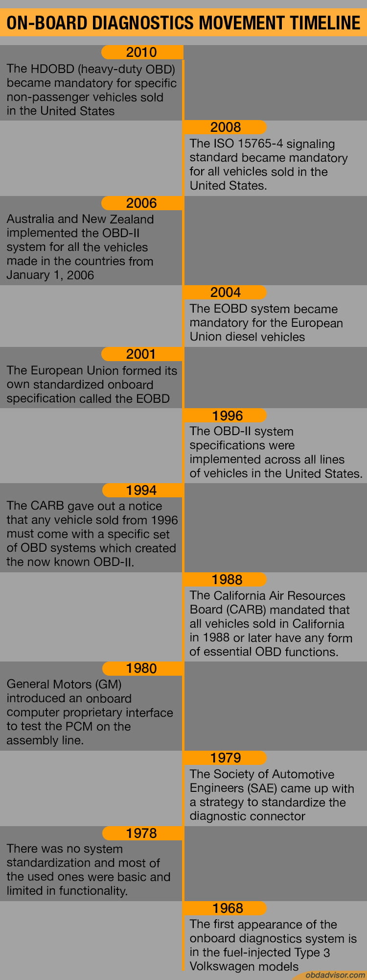 on-board diagnostics history timeline