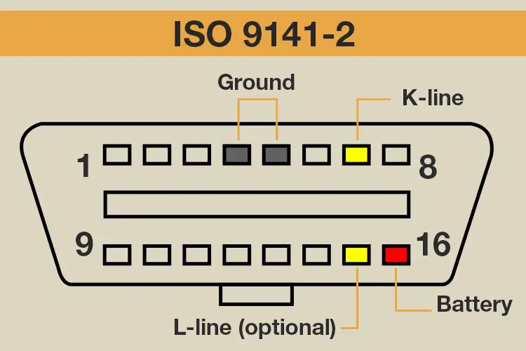 identify obd2 protocol by obd2 connector pinout