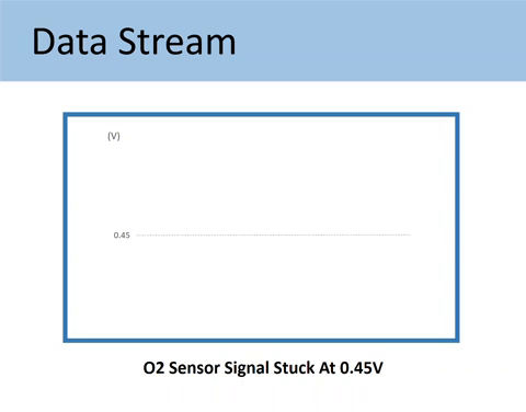 O2 sensor signal stuck at 0.45V