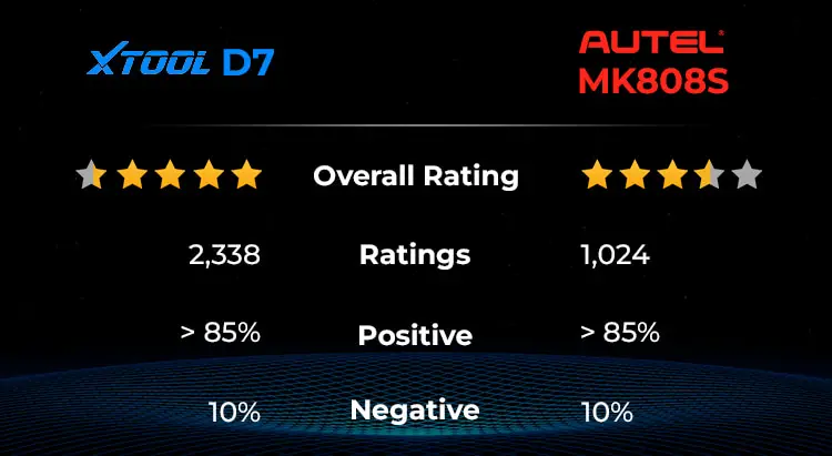 XTOOL D7 vs Autel MK808S customer reviews